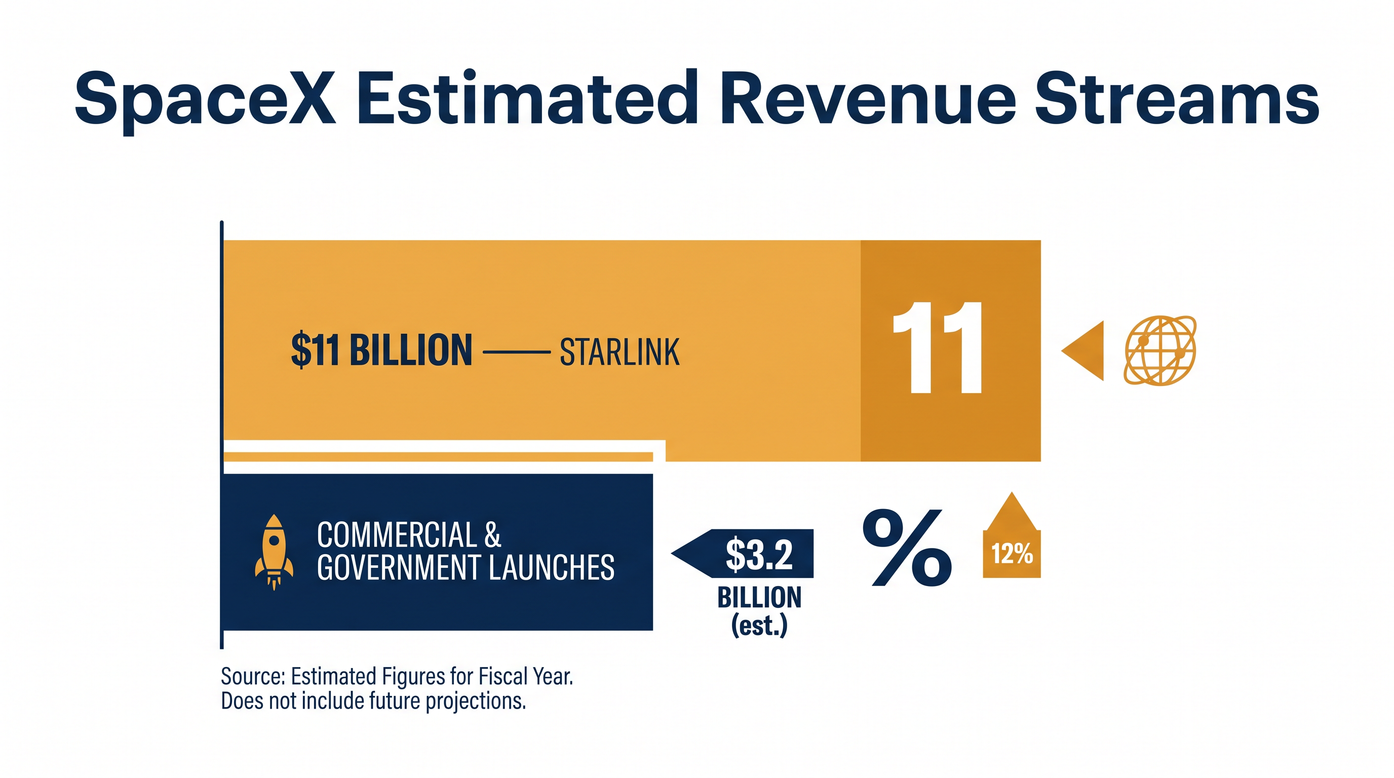 Starlink's subscription model provides the recurring revenue that makes SpaceX highly attractive to public markets.