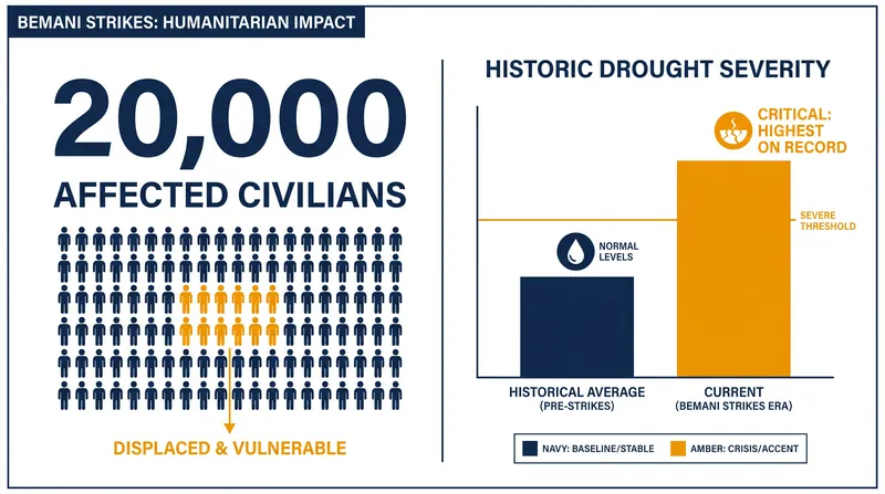 The strikes severed the primary water supply for approximately 20,000 residents amid a historic drought.