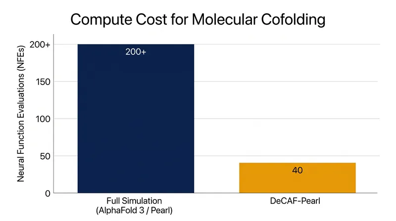 DeCAF-Pearl requires an 80% reduction in Neural Function Evaluations compared to full simulation models.