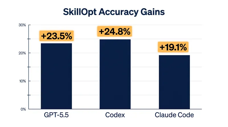 Across different models and execution harnesses, mathematically optimized skill documents yielded significant accuracy lifts.