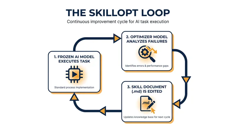 The propose-and-test loop: SkillOpt separates the model executing the task from the model optimizing the instructions.