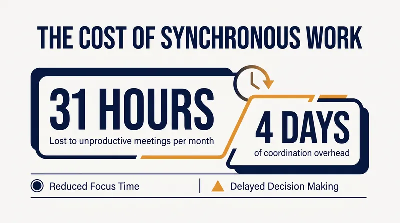 The average knowledge worker loses nearly four days a month to unproductive meetings.