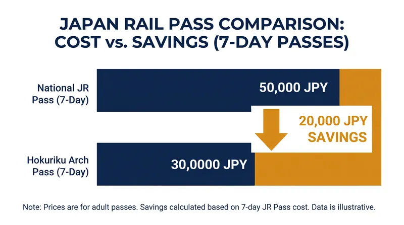 Despite recent price adjustments, the Hokuriku Arch Pass remains significantly cheaper than the nationwide equivalent.