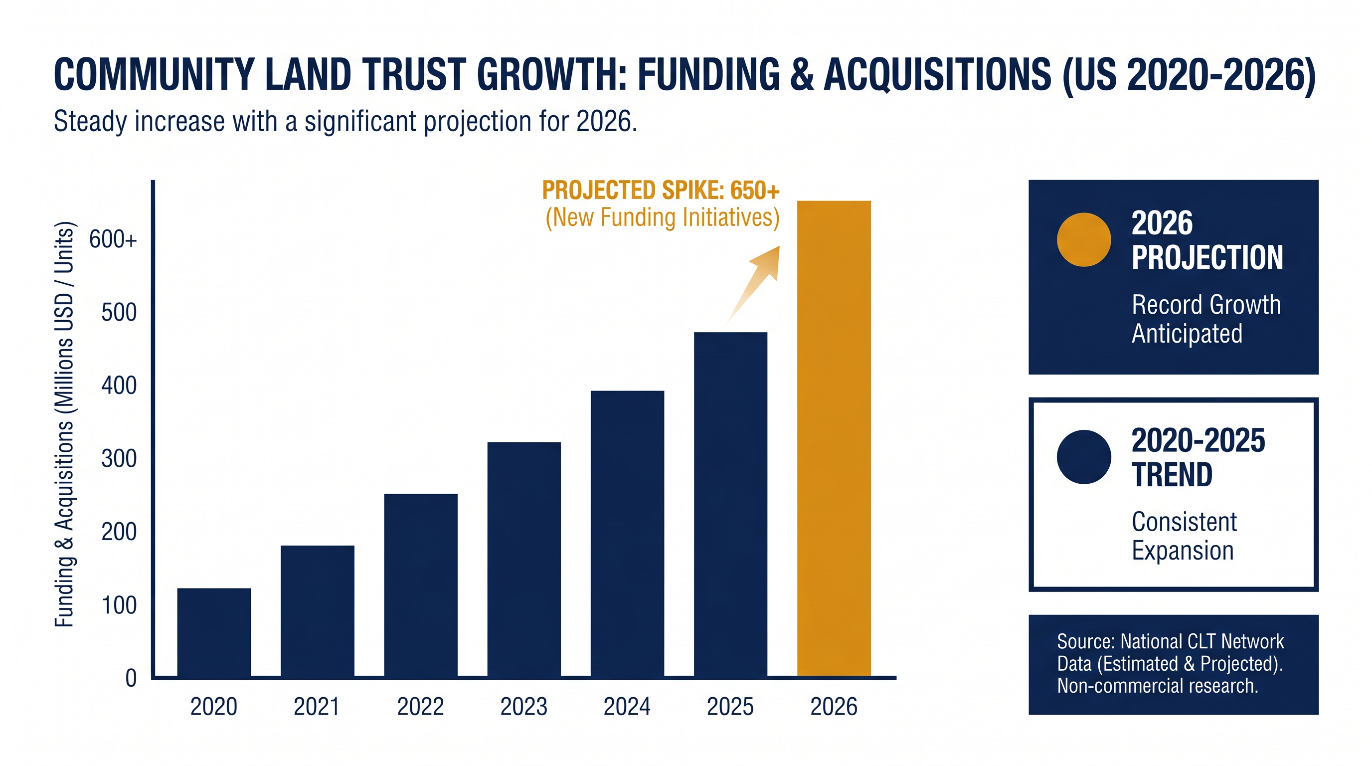 Institutional grants and state funding for community-controlled housing have surged in 2026.