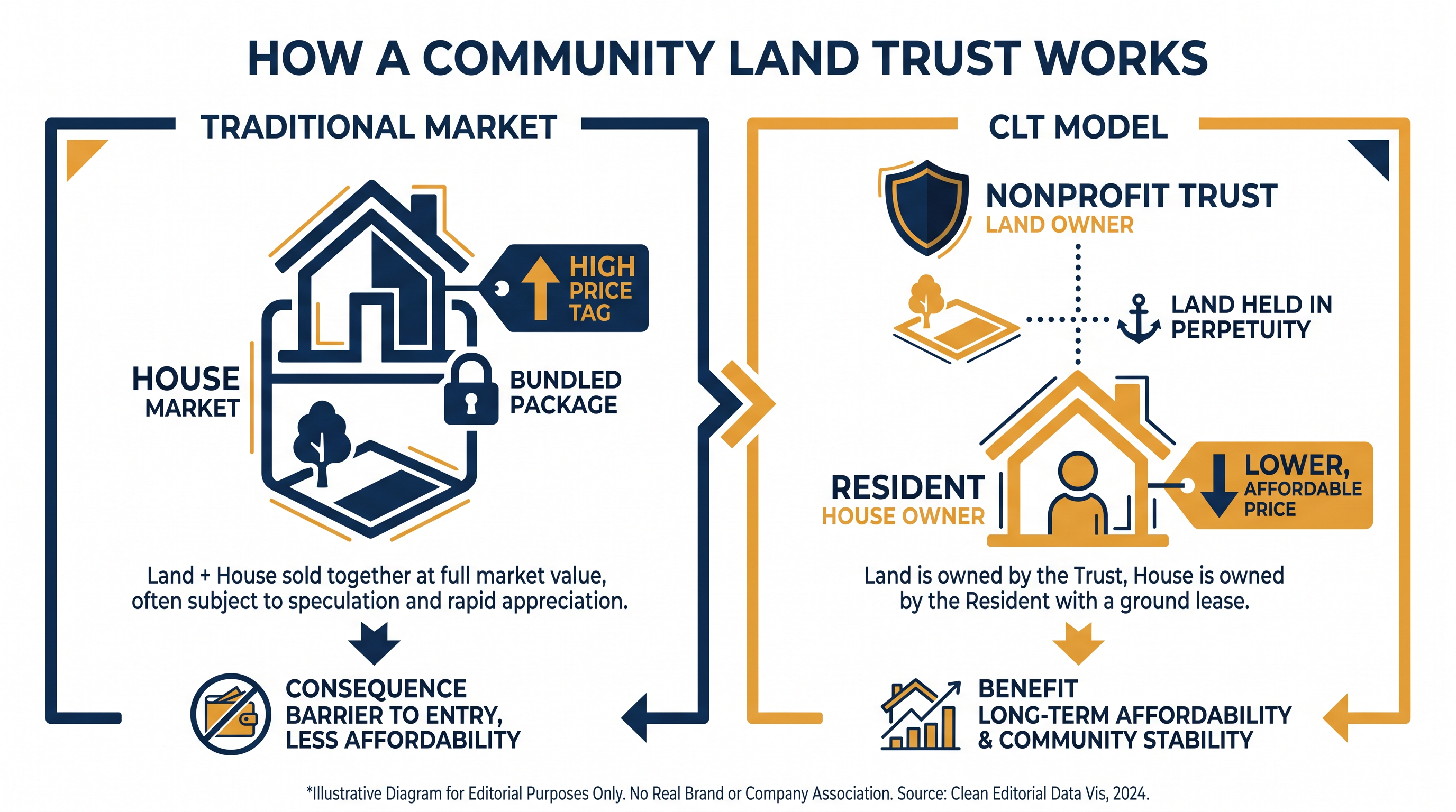 By retaining ownership of the land, trusts significantly lower the purchase price of the home for the buyer.