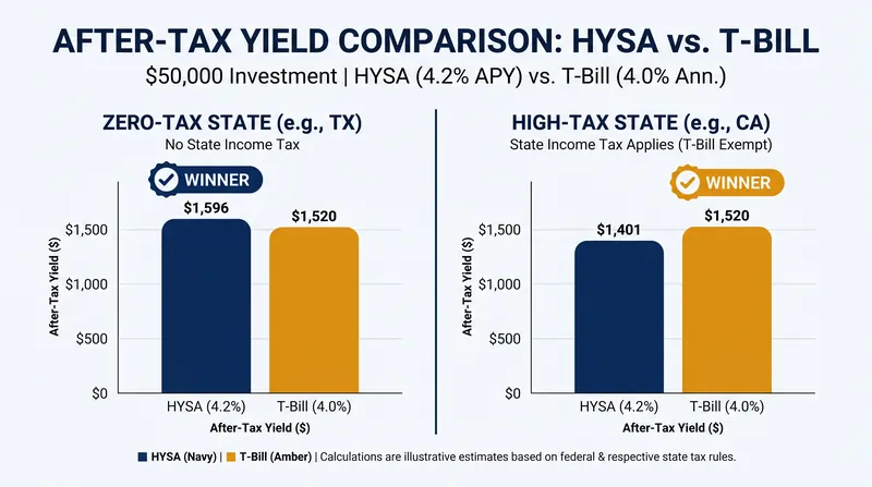 State income taxes dramatically alter the math of cash yields.