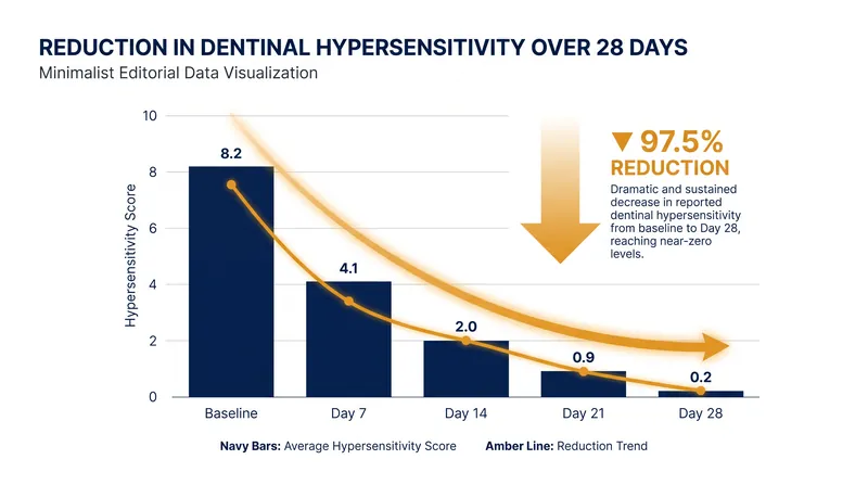 Clinical trials show that biomimetic hydroxyapatite formulations can reduce subjective tooth sensitivity by over 94 percent within four weeks.