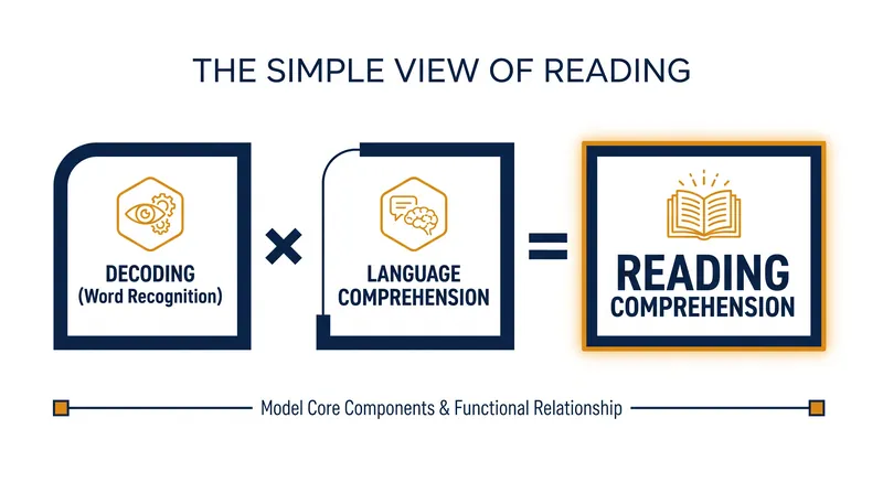 The Simple View of Reading posits that reading comprehension requires both decoding skills and language comprehension.