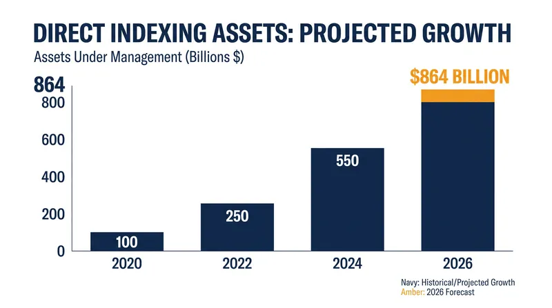 Direct indexing assets are projected to approach $864 billion by the end of 2026.