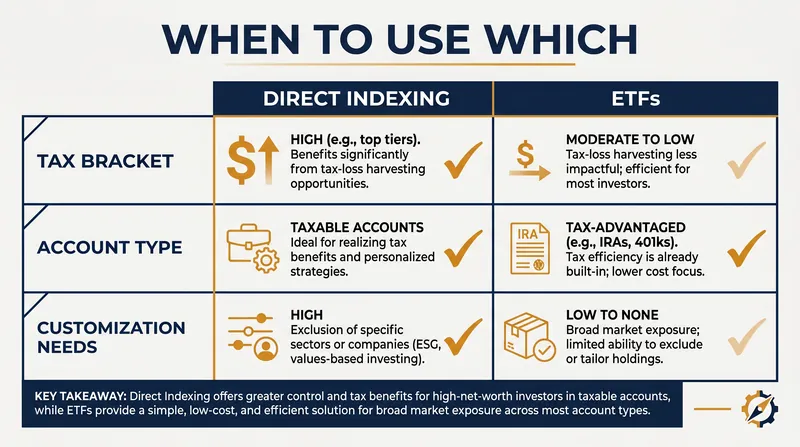 Choosing the right vehicle depends heavily on tax bracket and account type.