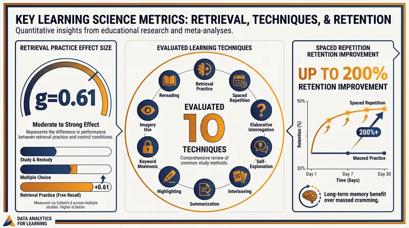 The statistical impact of evidence-based learning techniques on long-term retention.