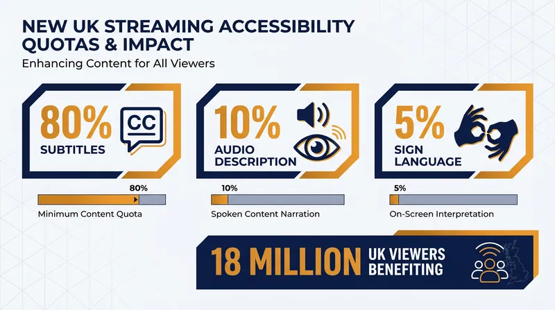 Ofcom's new accessibility quotas for Tier 1 streaming services.
