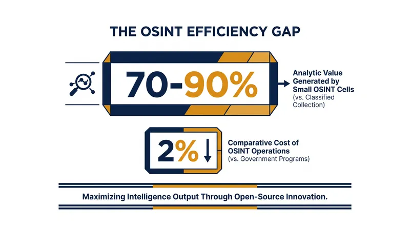Studies indicate that open-source methods can match the majority of classified intelligence outputs at a fraction of the cost.