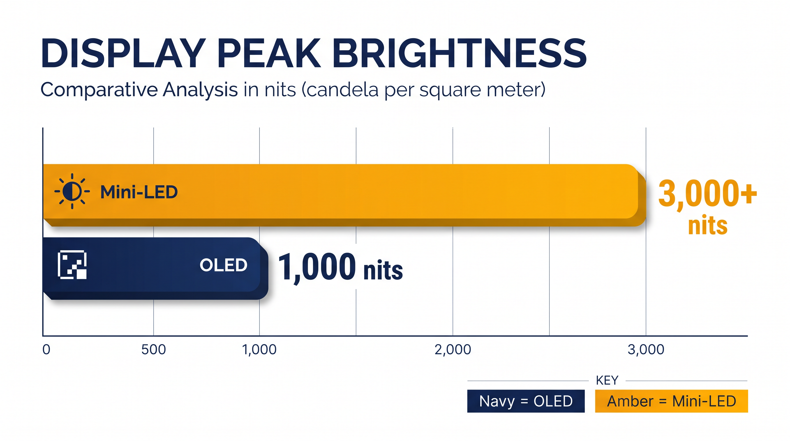 Mini-LED televisions can achieve significantly higher peak brightness levels than their OLED counterparts.