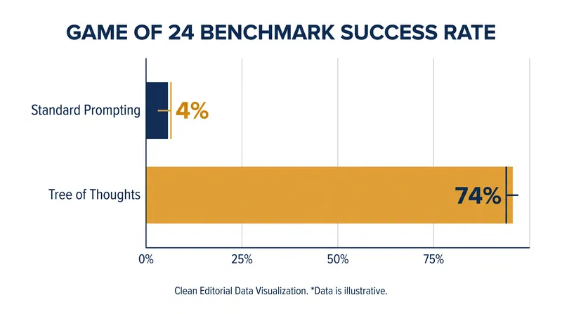 The Tree of Thoughts framework drastically improves AI performance on complex mathematical benchmarks.