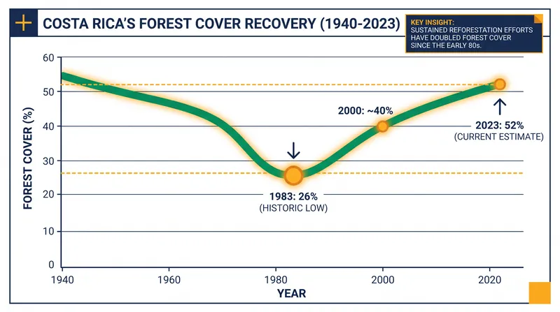 Costa Rica's forest cover has rebounded dramatically since hitting a historic low in 1983.