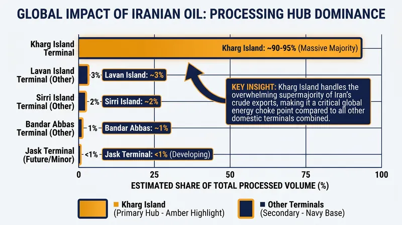 The vast majority of Iran's oil wealth flows through a single 22-square-kilometer island.