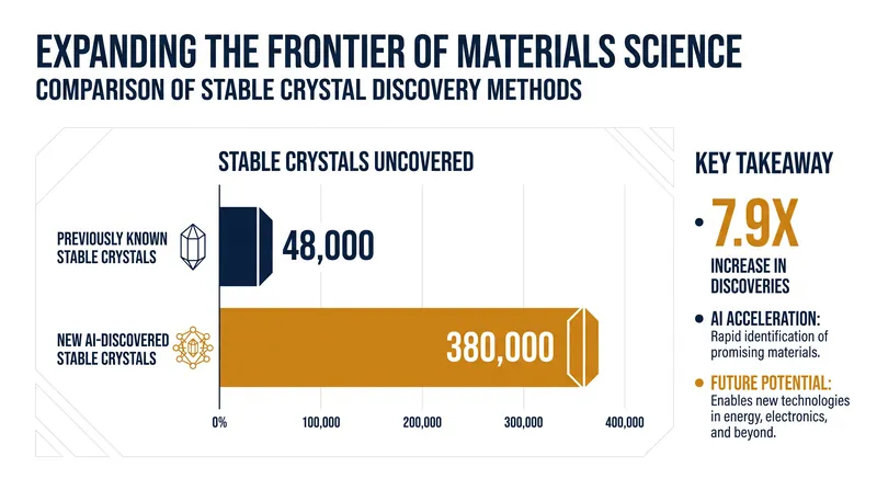 DeepMind's GNoME model expanded humanity's catalog of known stable materials by nearly an order of magnitude.