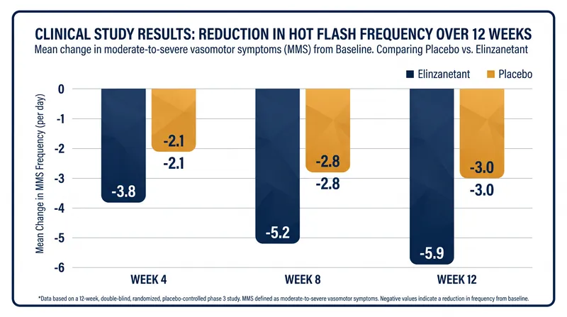Clinical trials demonstrate a rapid and sustained reduction in hot flash frequency for patients taking NK receptor antagonists.