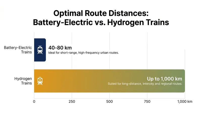 While battery trains dominate short routes, hydrogen is preferred for long-distance corridors.