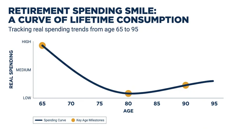 The 'Retirement Smile' shows that real spending naturally declines in the middle years of retirement.
