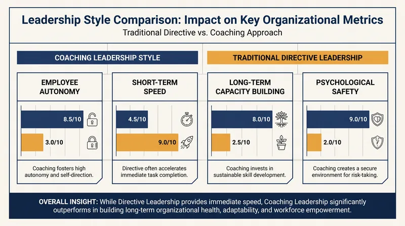 While directive leadership offers short-term speed, coaching leadership excels in long-term capacity building.