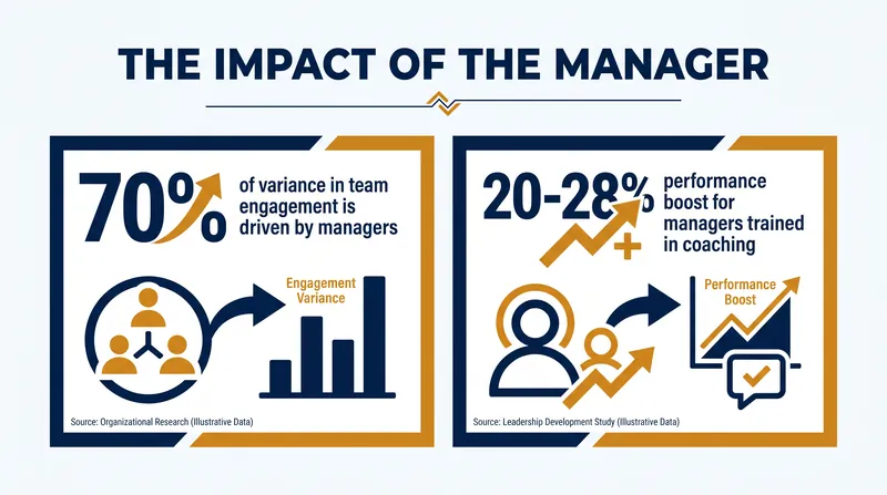 Data from Gallup highlights the outsized role managers play in team performance and engagement.