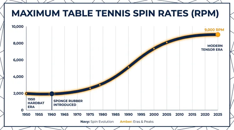 The introduction of high-friction inverted rubbers has pushed maximum spin rates to nearly 9,000 RPM.