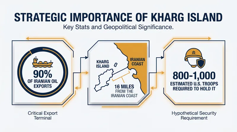 The logistical and strategic realities of a potential U.S. occupation of Kharg Island.