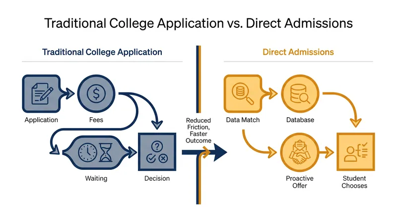 How direct admissions bypasses the traditional application gauntlet.