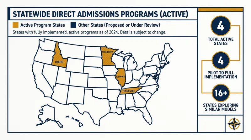 State governments are increasingly adopting direct admissions to keep local talent in-state.