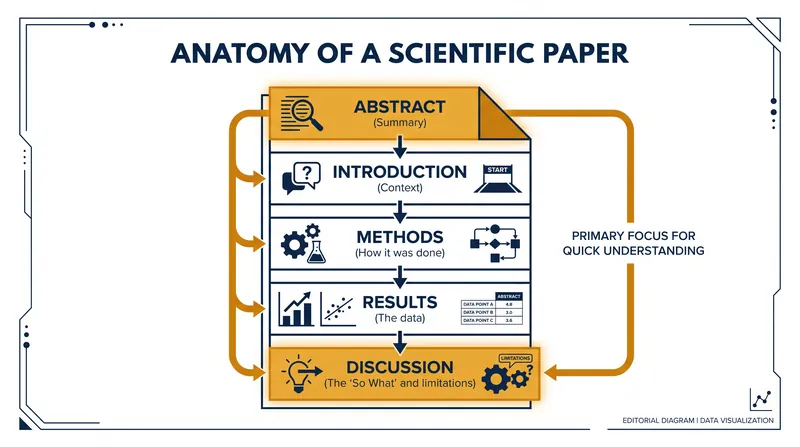 Reading a study straight through is inefficient; experts recommend starting with the abstract and discussion.