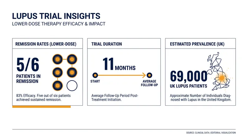 Early data from the UK NHS trial shows unprecedented remission rates for severe lupus patients.