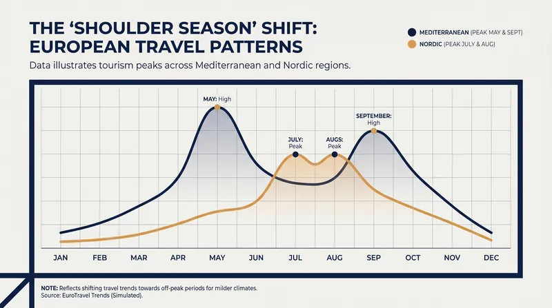 Southern Europe is adapting by seeing its peak visitor numbers shift to the cooler spring and autumn months.