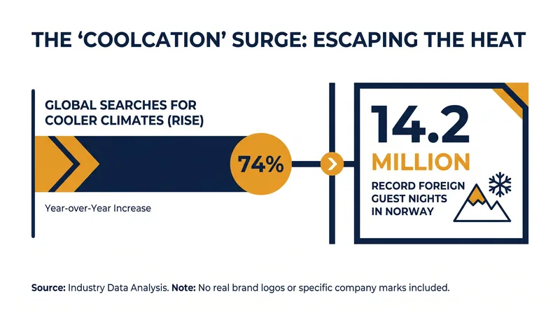 Booking data reveals a massive structural shift toward northern destinations for summer travel.