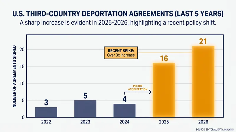 The administration has rapidly expanded its network of third-country agreements over the past two years.