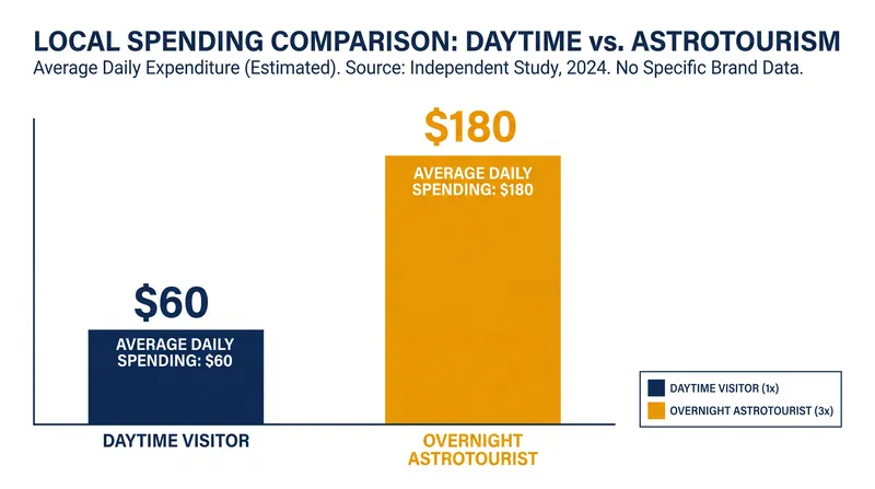 Because astrotourism requires an overnight stay, it generates significantly higher local spending than daytime tourism.