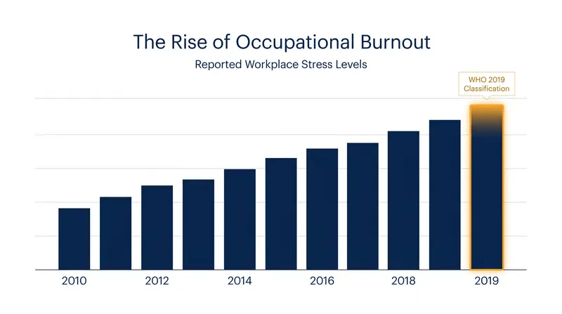 Chronic workplace stress reached epidemic levels before the cultural backlash began.