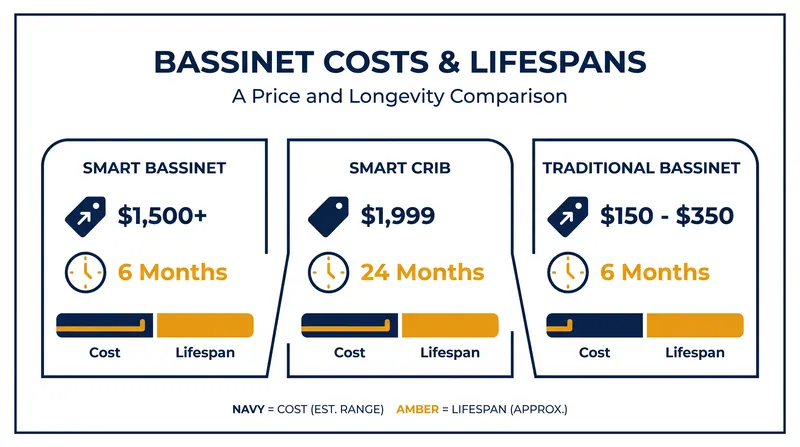 Upfront costs versus usable lifespan across different sleep solutions.