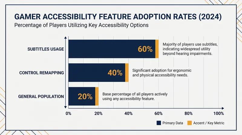 Accessibility features often exhibit the 'curb cut effect,' benefiting a much wider audience than originally intended.
