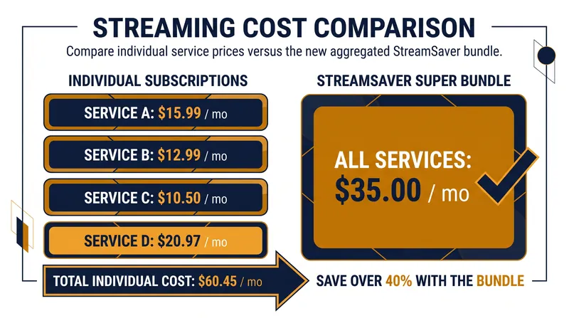 The new 5-service mega-bundles offer steep discounts compared to purchasing standalone apps.