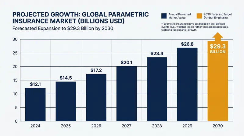 The parametric insurance market is experiencing rapid growth as climate volatility increases.