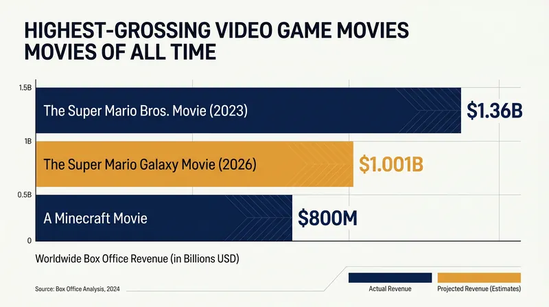 Nintendo now holds the top two spots for the highest-grossing video game adaptations in cinematic history.