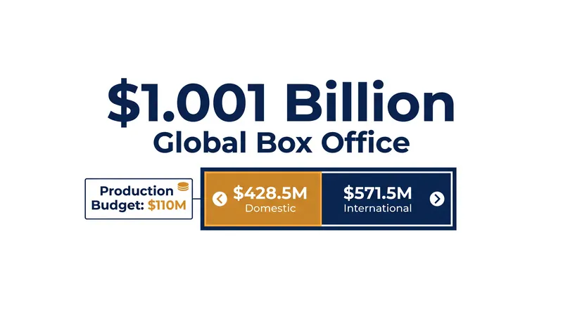 The film's international performance has driven the bulk of its massive billion-dollar haul.
