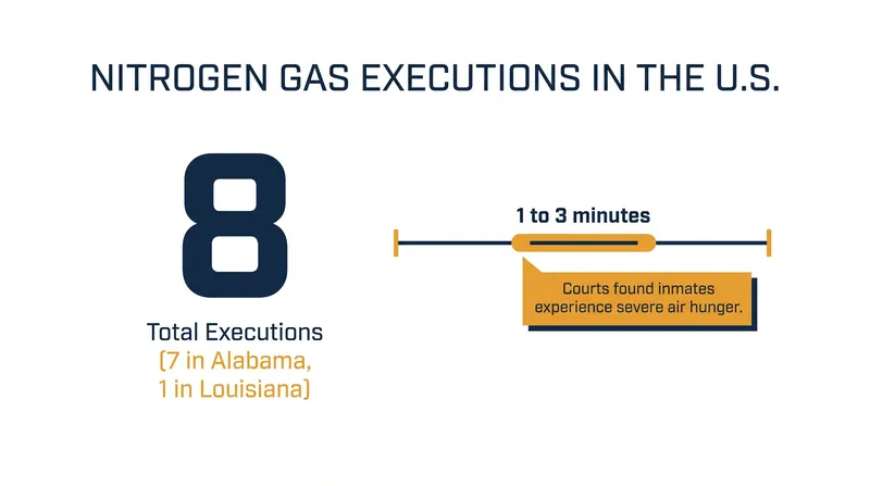 Alabama has pioneered the use of nitrogen hypoxia, but federal courts found the method causes unconstitutional suffering.