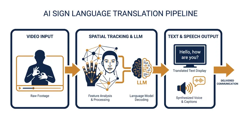 How spatial tracking and neural networks decode the three-dimensional grammar of sign language.