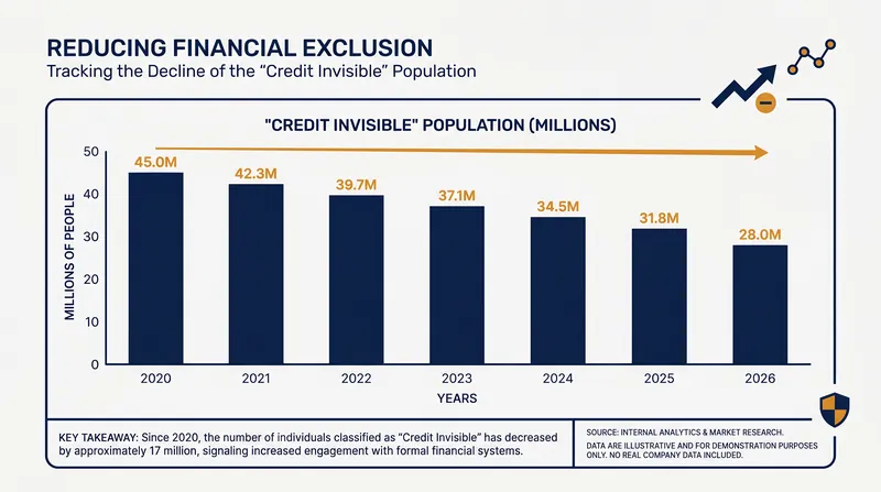 Open banking has significantly reduced the number of Americans locked out of the credit system.