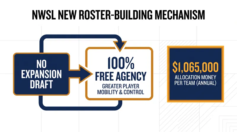 The 2024–2030 CBA eliminated the expansion draft, forcing teams to rely on free agency and allocation money to build their squads.