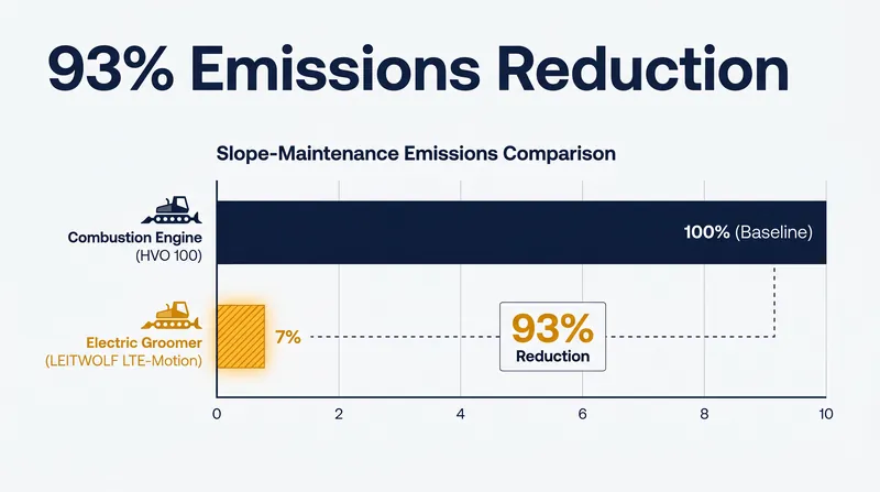 The shift to electric snow groomers drastically cuts the carbon footprint of resort operations.