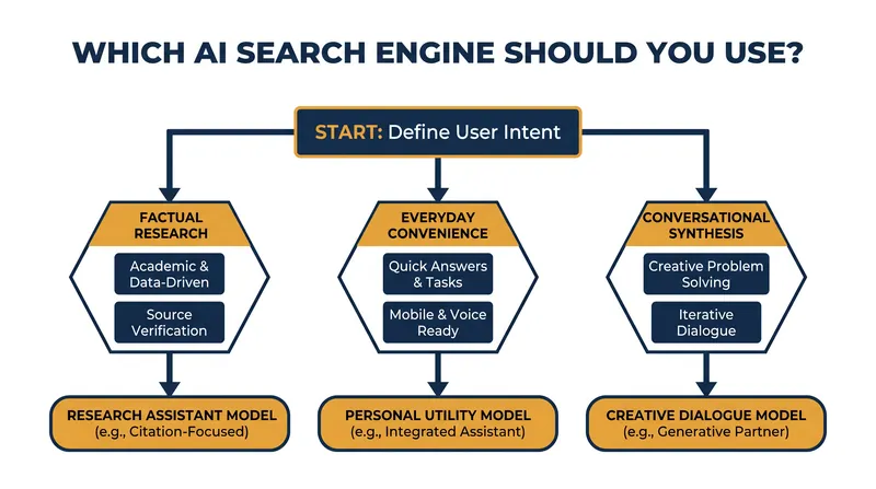Matching the right AI search engine to your specific research intent.